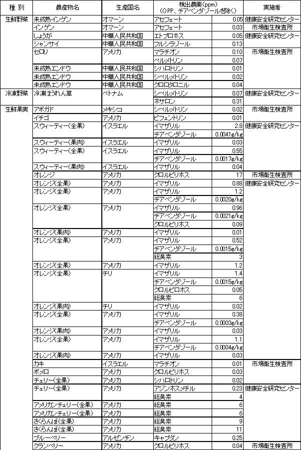 表2　食品別の残留農薬検査結果1