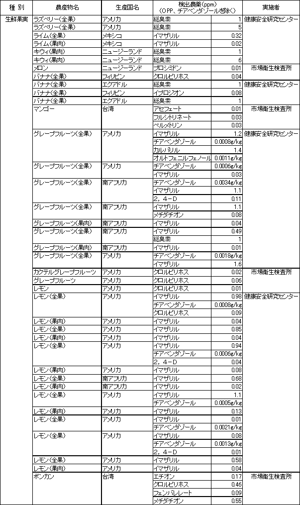 表2　食品別の残留農薬検査結果2