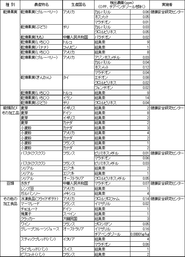 表2　食品別の残留農薬検査結果3