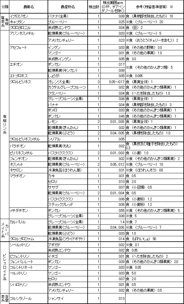 表3　検出農薬別の残留農薬検査結果1