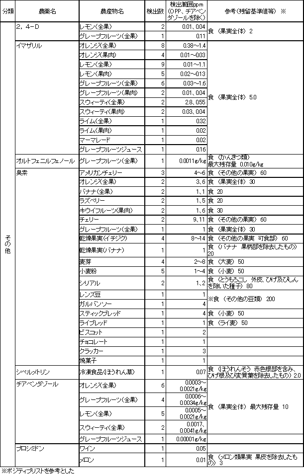 表3　検出農薬別の残留農薬検査結果2