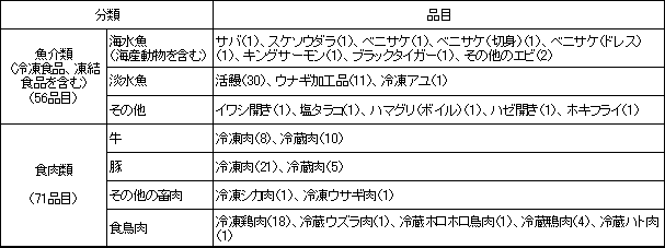 表4　検査対象品目一覧