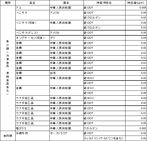 表5　食品別の残留農薬検査結果