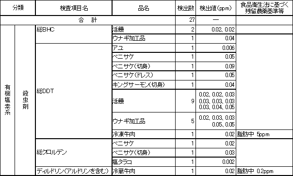 表6　検出農薬別の残留農薬検査結果