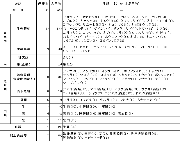 表7　検査対象品目一覧