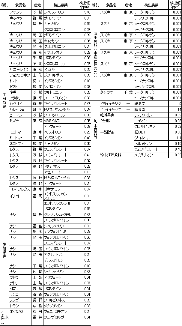 表8　食品別の残留農薬検査結果