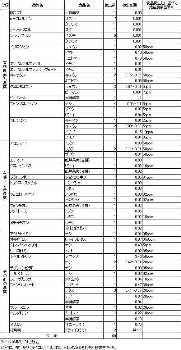 表9　検出農薬別の残留農薬検査結果