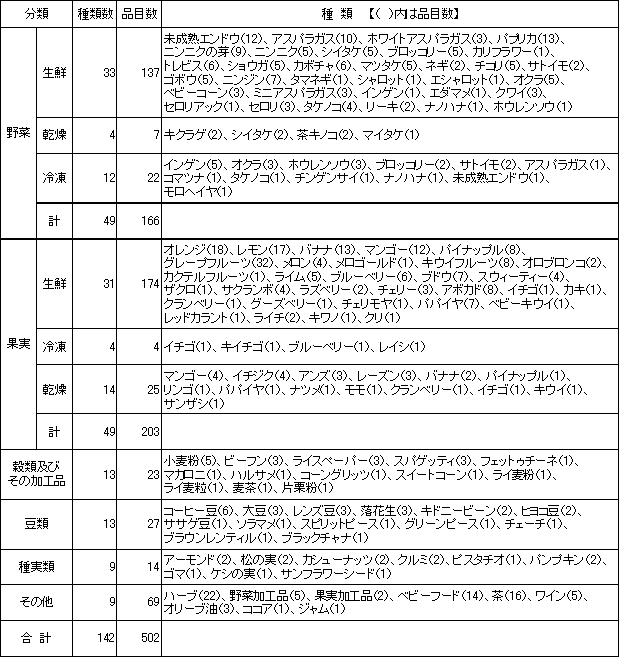 表1　検査対象品目一覧