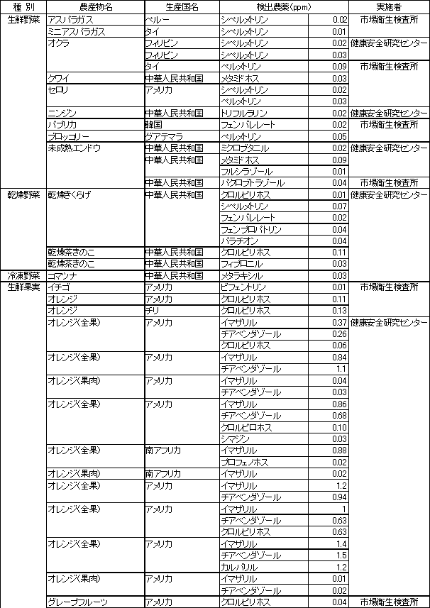 表2　食品別の残留農薬検査結果1