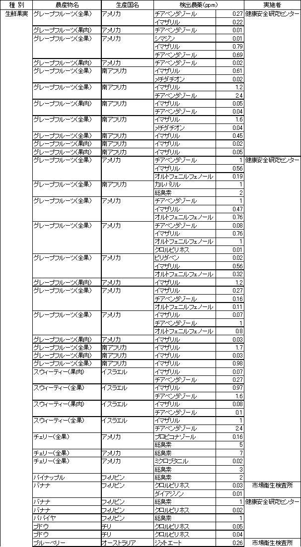 表2　食品別の残留農薬検査結果2