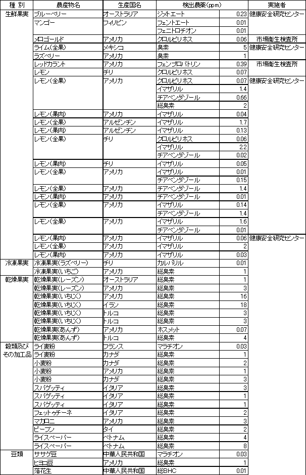 表2　食品別の残留農薬検査結果3