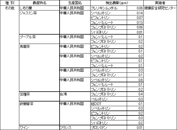 表2　食品別の残留農薬検査結果4