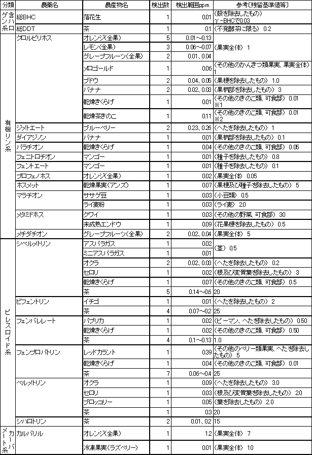 表3　検出農薬別の残留農薬検査結果1