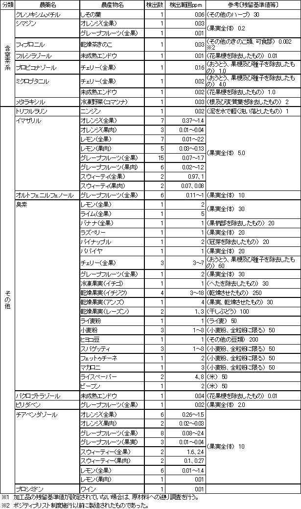 表3　検出農薬別の残留農薬検査結果2