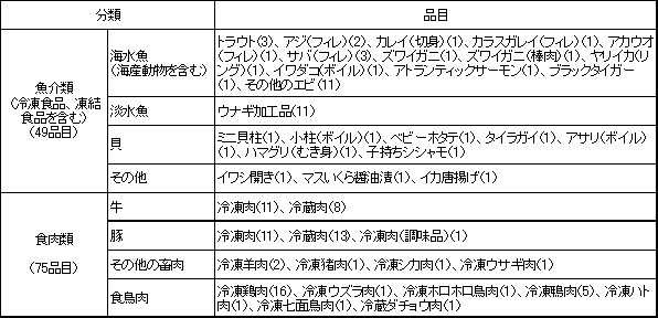 表4　検査対象品目一覧