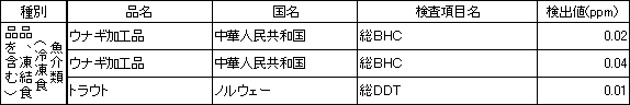 表5　食品別の残留農薬検査結果