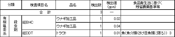 表6　検出農薬別の残留農薬検査結果