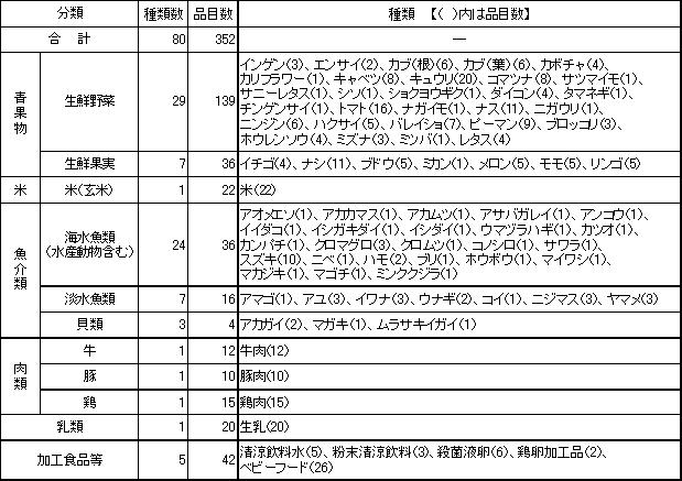 表7　検査対象品目一覧