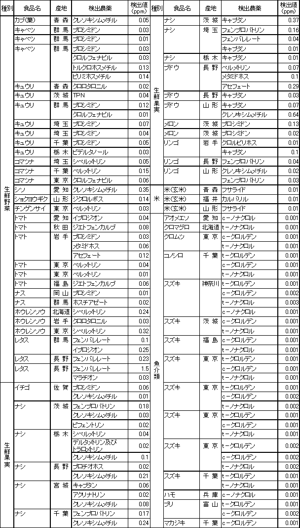 表8　食品別の残留農薬検査結果