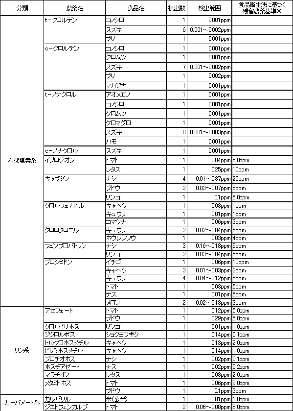 表9　検出農薬別の残留農薬検査結果1