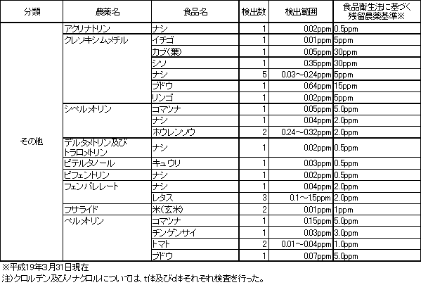 表9　検出農薬別の残留農薬検査結果2