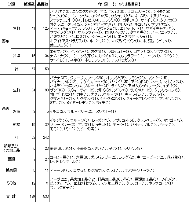 表1　検査対象品目一覧