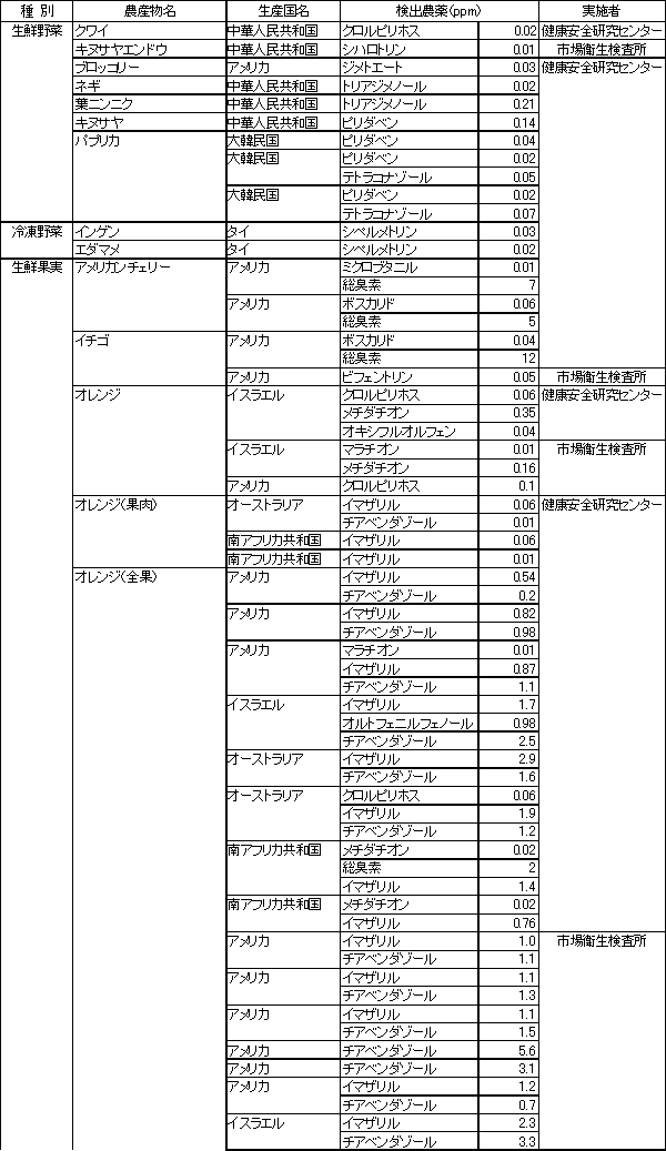 表2　食品別の残留農薬検査結果1