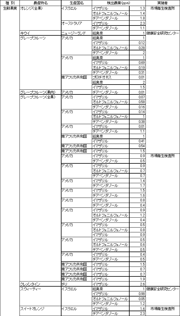 表2　食品別の残留農薬検査結果2