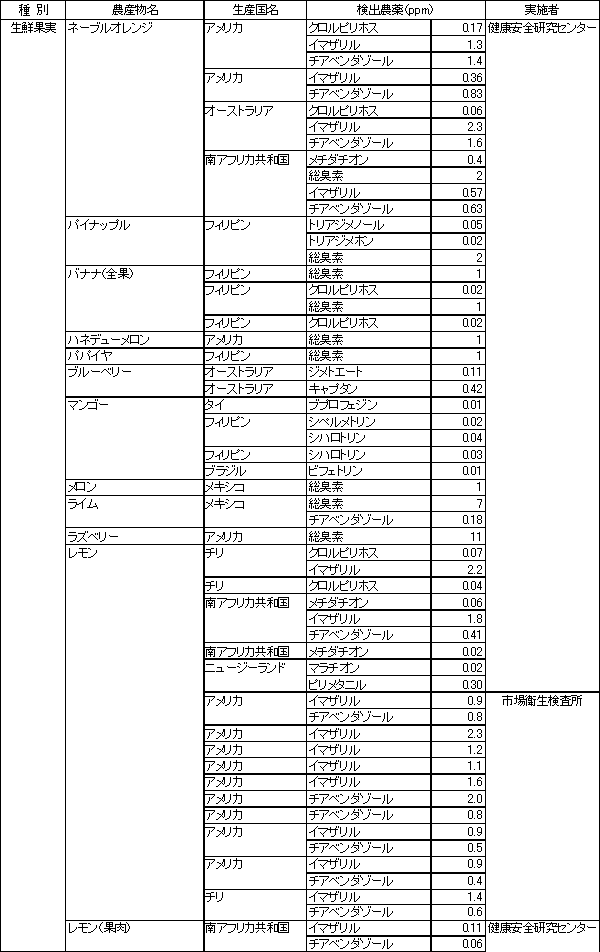 表2　食品別の残留農薬検査結果3