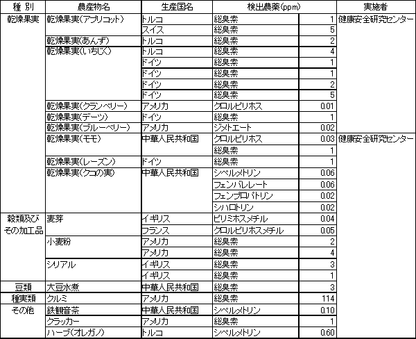 表2　食品別の残留農薬検査結果4