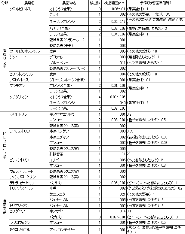 表3　検出農薬別の残留農薬検査結果1