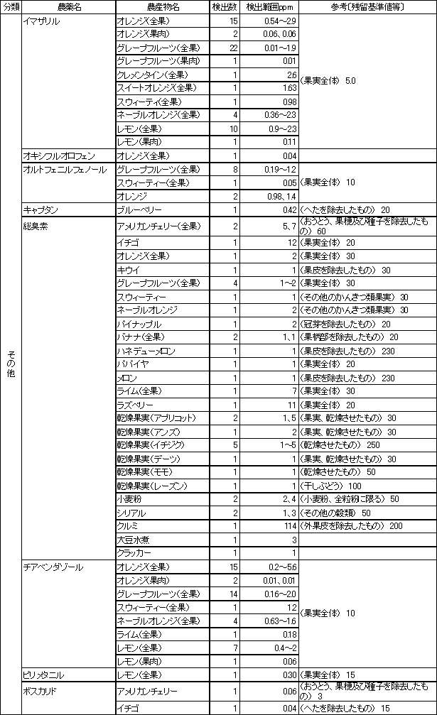 表3　検出農薬別の残留農薬検査結果2