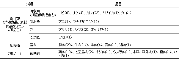 表4　検査対象品目一覧