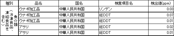 表5　食品別の残留農薬検査結果