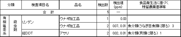 表6　検出農薬別の残留農薬検査結果