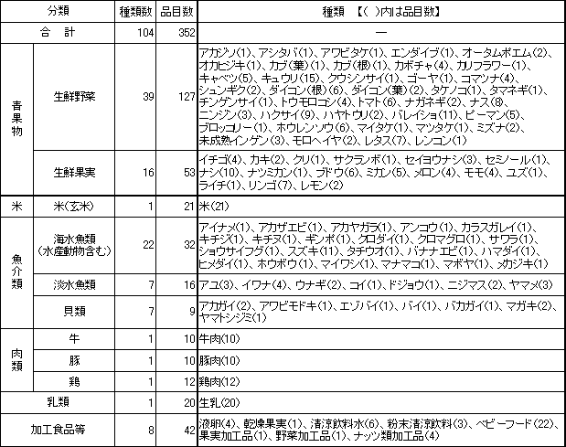 表7　検査対象品目一覧