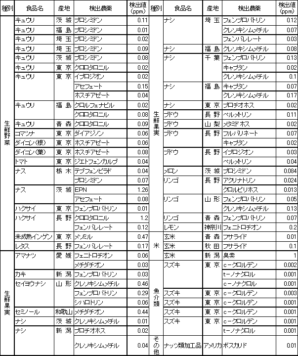 表8　食品別の残留農薬検査結果