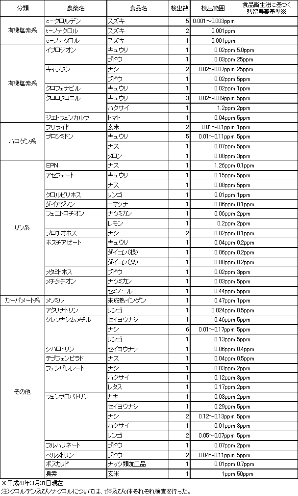 表9　検出農薬別の残留農薬検査結果