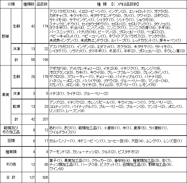 表1　検査対象品目一覧