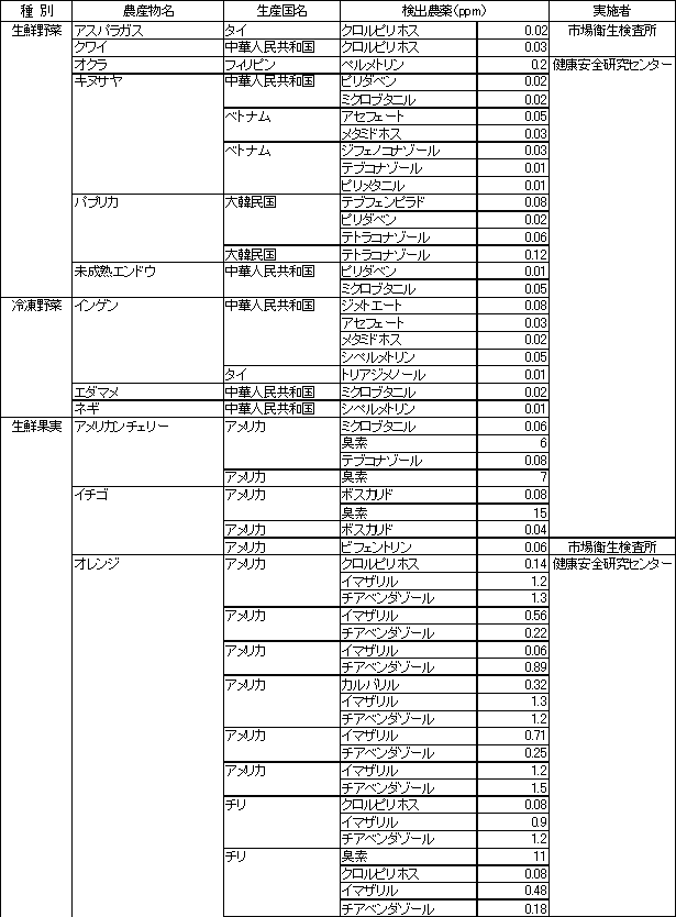 表2　食品別の残留農薬検査結果1