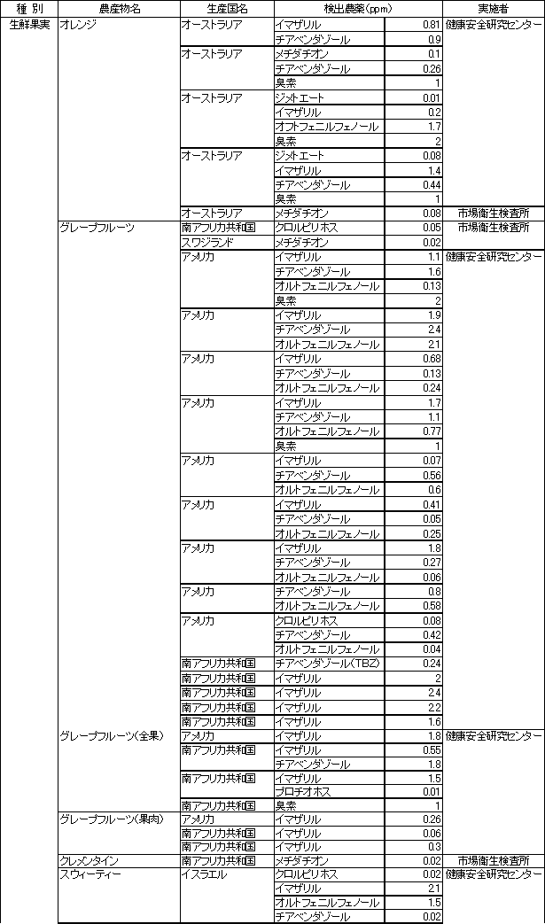 表2　食品別の残留農薬検査結果2