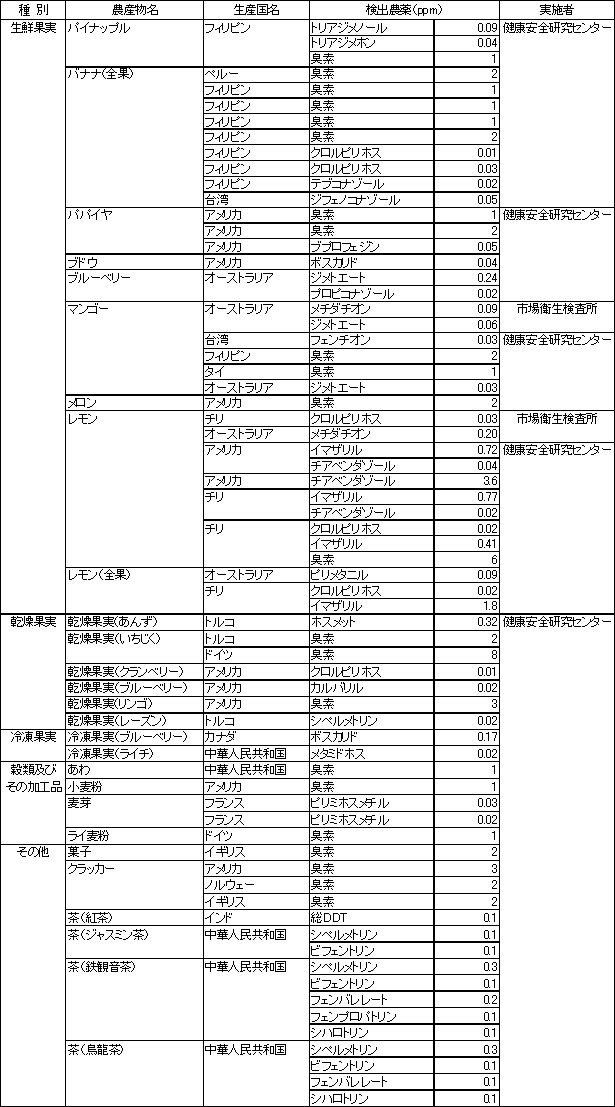 表2　食品別の残留農薬検査結果3