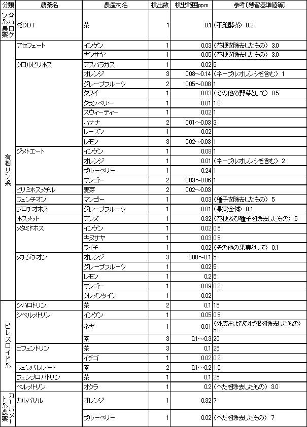 表3　検出農薬別の残留農薬検査結果1