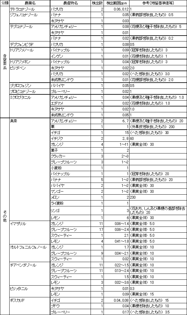 表3　検出農薬別の残留農薬検査結果2