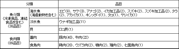 表4　検査対象品目一覧