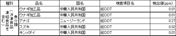 表5　食品別の残留農薬検査結果