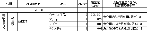 表6　検出農薬別の残留農薬検査結果