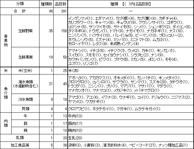 表7　検査対象品目一覧