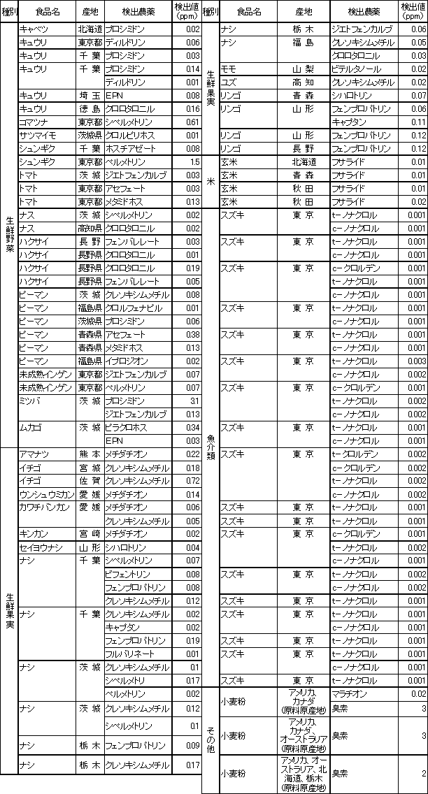 表8　食品別の残留農薬検査結果