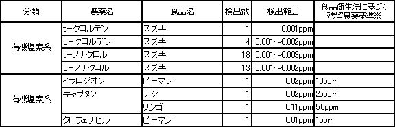 表9　検出農薬別の残留農薬検査結果